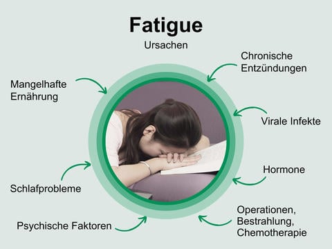 Fatigue: das können Ursachen sein – © Canva