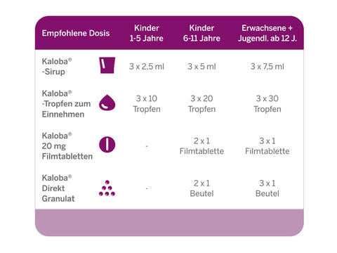 Kaloba® Dosierung - © Schwabe