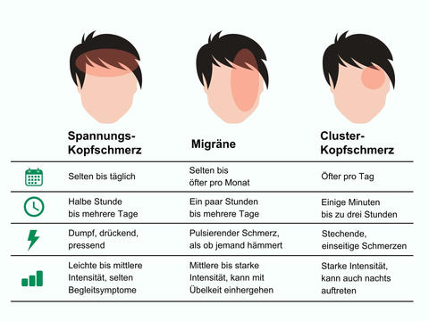Arten von Kopfschmerzen und ihre Auswirkungen – ©Canva