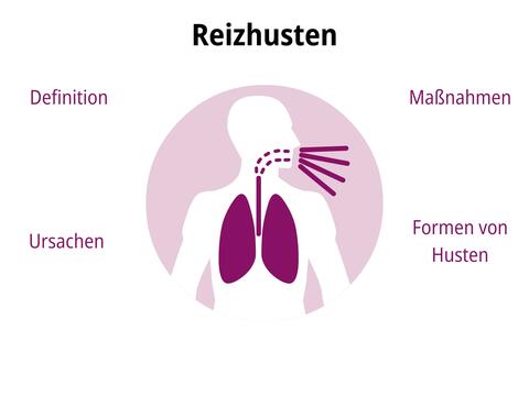 Reizhusten - © Canva 