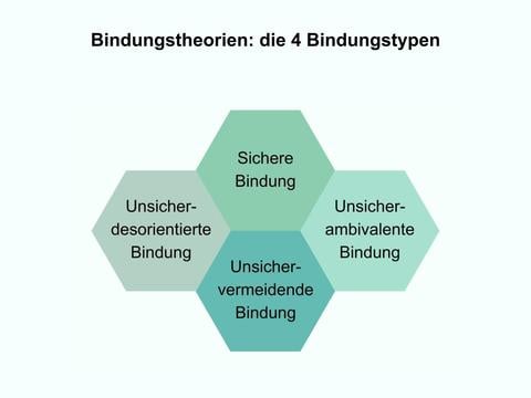 Bindungstheorien: die 4 Bindungstypen - © Canva