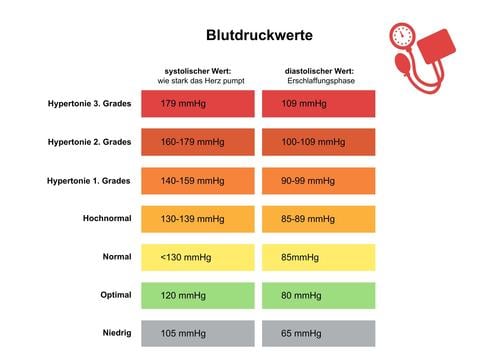 Blutdruckwerte - © Canva
