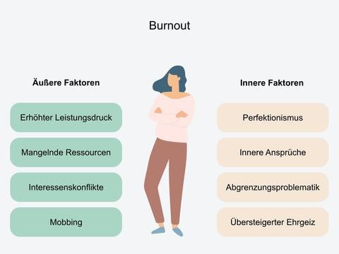 Burnout: äußere und innere Faktoren - © Canva