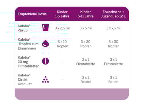 Kaloba® Dosierung - © Schwabe