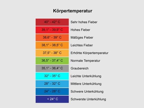 Körpertemperatur: Normwerte & Fieber - © Canva