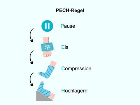PECH-Regel: Erste-Hilfe-Maßnahmen bei Verletzungen - © Canva