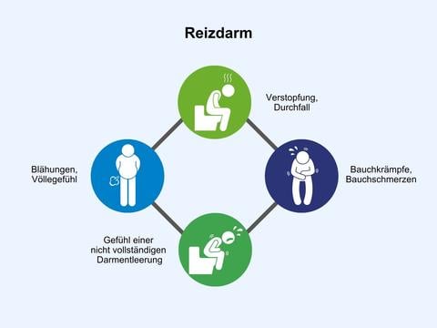 Reizdarm: eine der weit verbreitetsten Magen-Darm-Funktionsstörungen - © Canva