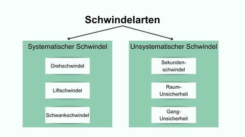 Schwindelarten: systematischer und unsystematischer Schwindel - © Canva