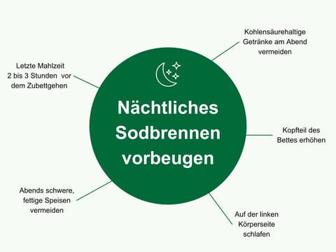 Nächtliches Sodbrennen vorbeugen - © Canva