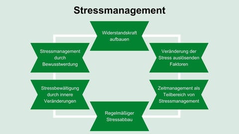 Stressmanagement: Wie Sie mit Stress umgehen können – © Canva