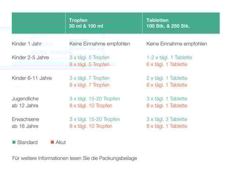 Vertigoheel Dosierung - © Schwabe